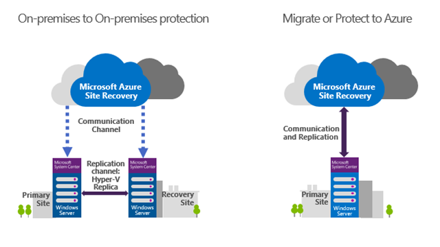 Azure site Recovery
