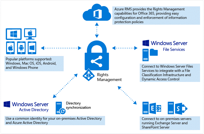Active Directory and Rights Management
