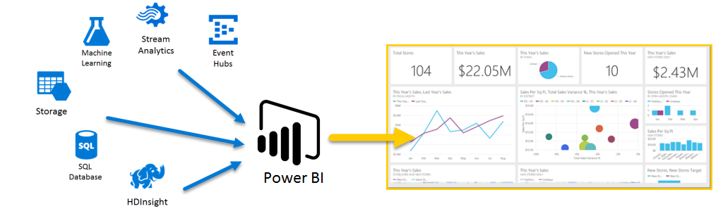 Bring your data to life Power BI