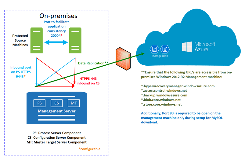 VMware to Azure replication process